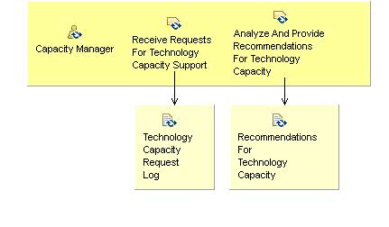 Activity detail diagram: 12.02 - Provide Technology Capacity Management Support